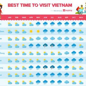 When is the best time to visit Vietnam